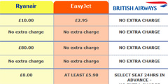 British Airways занялась сравнениями с Ryanair и easyJet